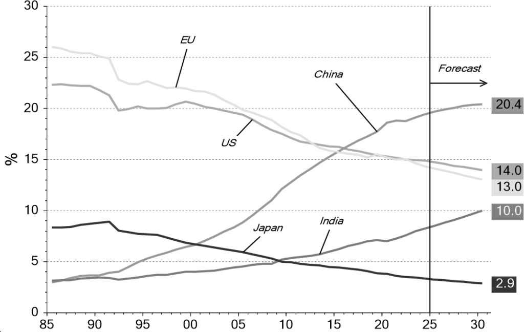 Chart 1: GDP (PPP basis) as % of global GDP